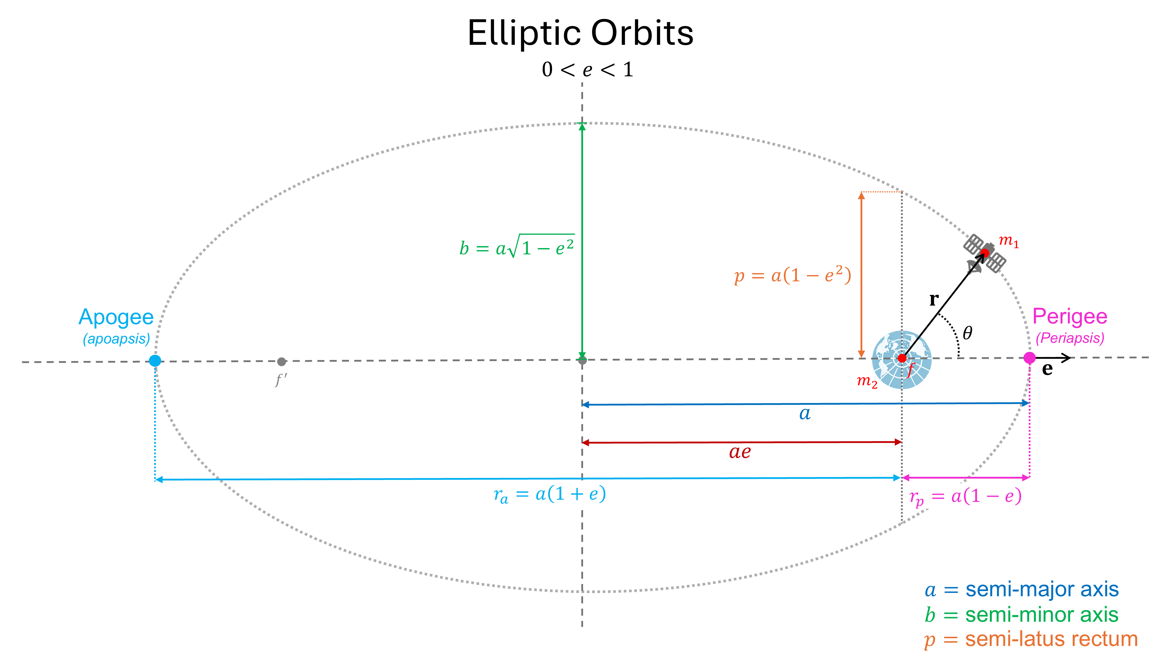../../_images/L3_elliptic_orbit.png